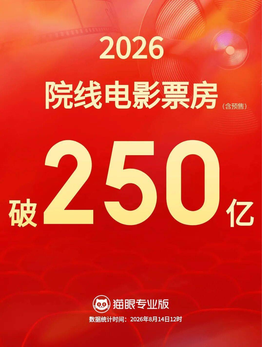 2026中国电影年度票房破250亿，《功夫女足》《八仙！》《欢迎来龙餐馆》点燃暑期档电影经济封面图
