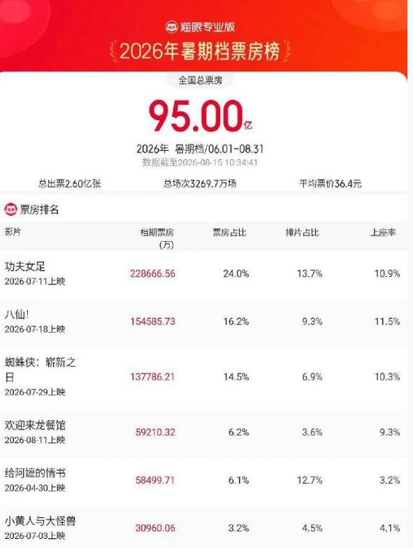 2026暑期档票房破95亿！沈腾累计票房已破420亿封面图