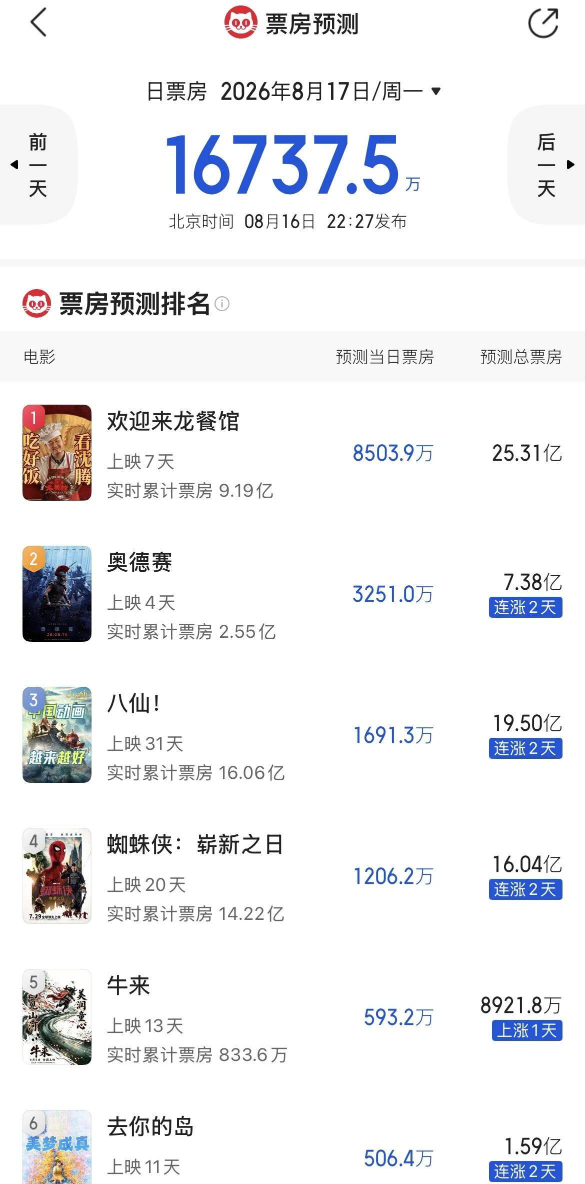 《牛来》最新票房预测 8921 万封面图