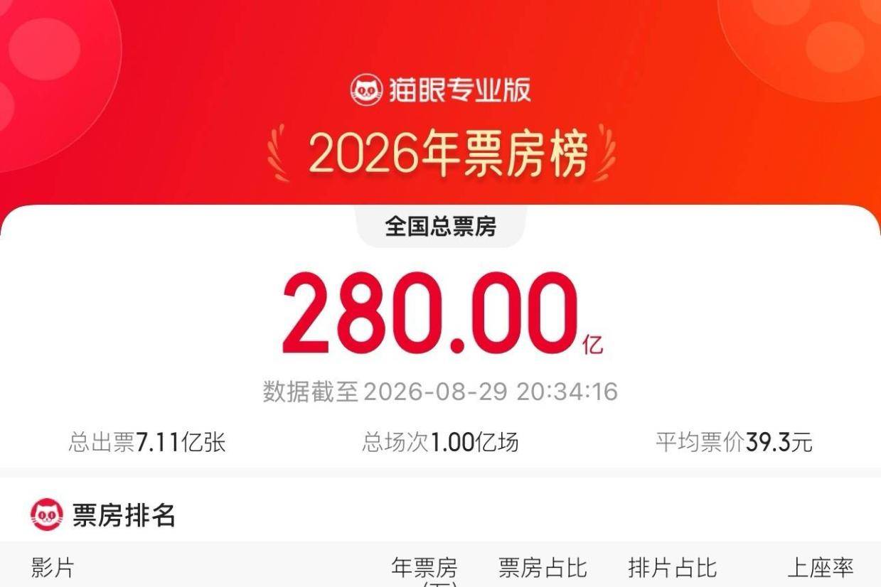 2026年度总票房突破280亿！电影《飞驰人生3》领跑封面图