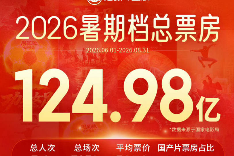 2026暑期档全国电影票房124.98亿创历史新高 《功夫女足》《龙餐馆》《八仙！》分列前三封面图