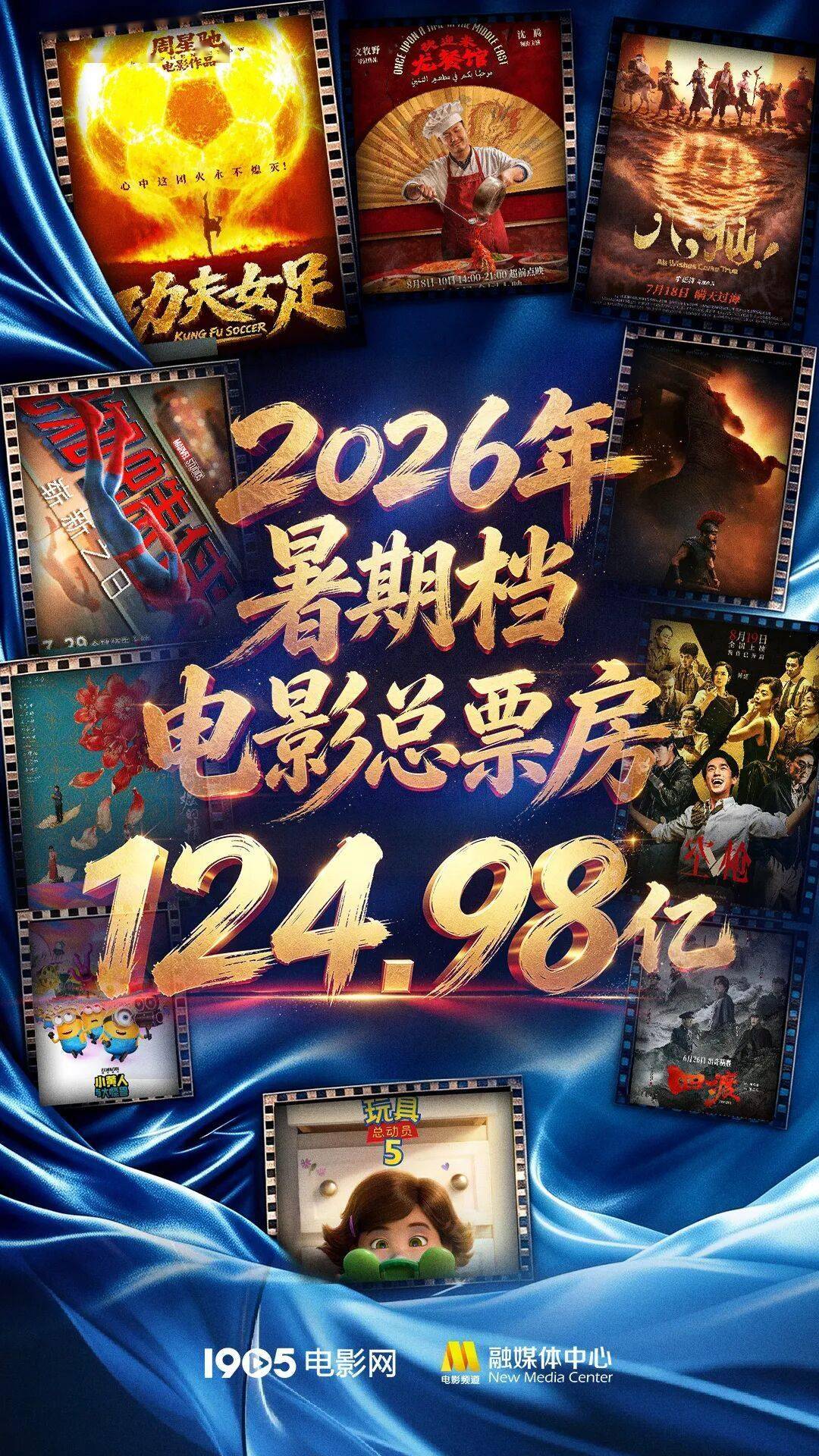 2026暑期档124.98亿收官！连续两年增长，“电影 ”激活消费封面图