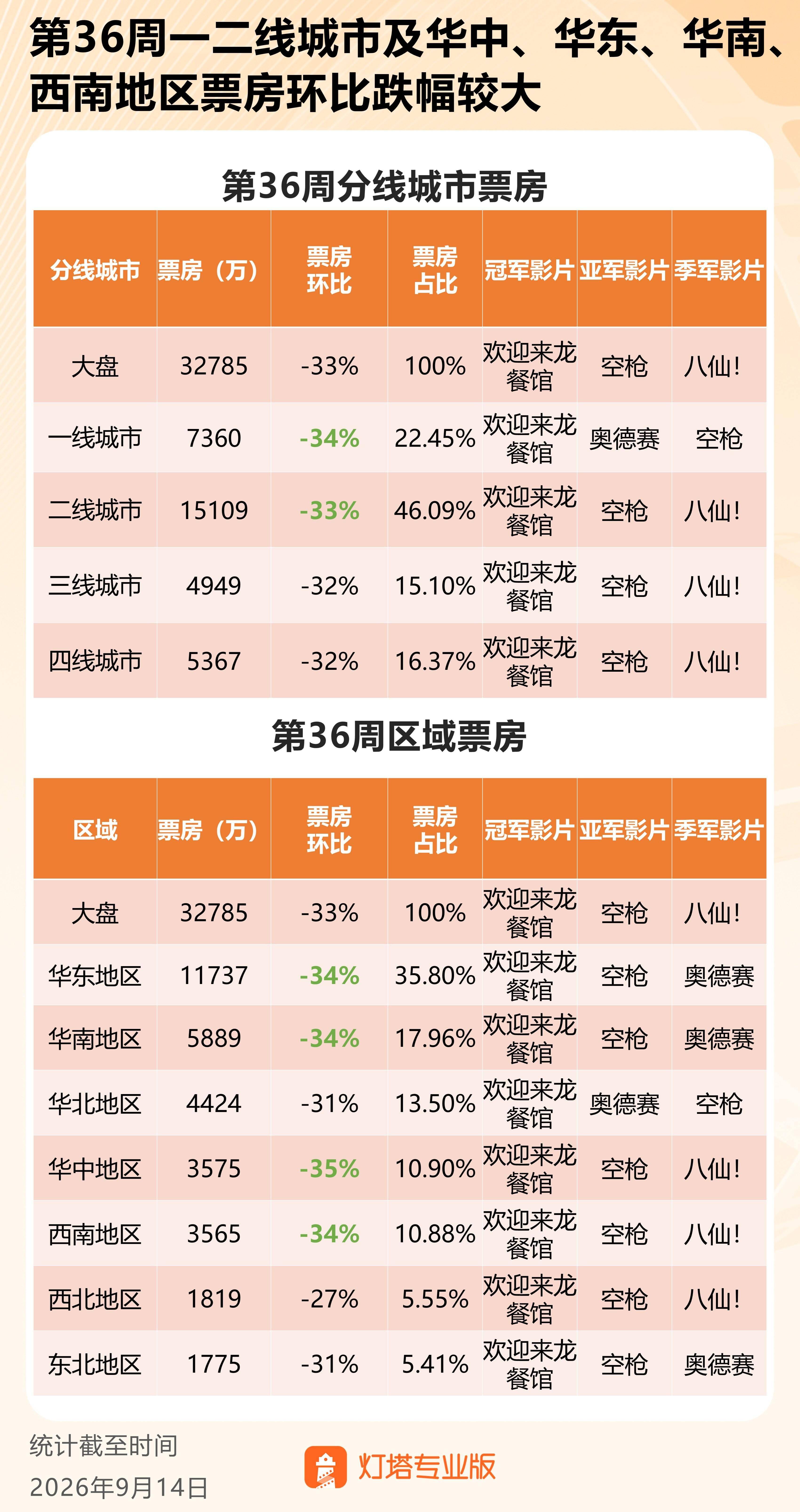 第36周票房3.27亿环比下滑33%，《欢迎来龙餐馆》周票房五连冠封面图